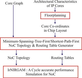 Fig.2 : Network construction using GA based Based on the routing scheme presented by Silla et. al.(Silla & Duato, 2000), two novel genetic algorithm based methodologies referred as MSTF (minimumspanning-tree-first) & SPF (shortest-paths-first) for energy efficient NoC topology generation are presented in this section. The presented methodologies generate an energy efficient customized NoC topology along with the required routing tables to provide deadlock free communication according to the communication requirement of the application under consideration. In both the presented methodologies, information from the floorplan and Core Graph exhibiting the chiplayout and traffic characteristics respectively are taken as inputs as exhibited in Figure2.Assuming over the cell routing (Srinivasan & Chatha, 2006), the link length among the nodes in the chip layout can be taken according to Manhattan distance. In both the proposed methodologies, the link/channel length is not allowed to exceed the maximum permitted channel length (e max ) due to constraint of physical signaling delay. This also prevents the algorithm from inserting wires that span long distances across the chip. Also, the nodes of the generated topology are not allowed to exceed a given maximum permitted node-degree (nd max ). This constraint prevents the algorithm from instantiating slow routers with a large number of I/O-channels that would otherwise decrease the achievable clock frequency due to internal routing and scheduling delay of the router.