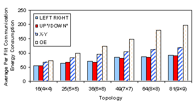 Fig.7 : Comparison of average communication energy consumed by flits in reaching their destination for BA-TGM and SPF with ndmax = 4 IX.