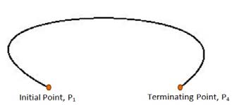 Fig.10 : Movement of the control point to recover error