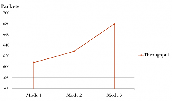 Fig2 : a) K-means b) Fuzzy c-means c) Histogram Clustering Algorithm The histogram gives the distribution of intensity values for each cluster. The K-means have calculated mean of the spots as 25.32 and the mean of the