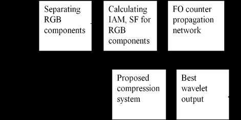 Figure 6 : Proposed system