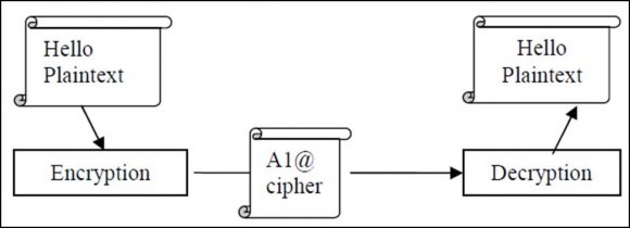 Figure 2 : Public key cryptography
