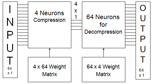 Figure 6: Decomposition of image into sub blocks using DWT Sub blocks of 8 x 8 are rearranged to 64 x 1 block are combined together into a rearranged matrix size as shown in fig. 6. The rearranged matrix is used to train the NN architecture based on back propagation algorithm. In order to train the NN architecture and to obtain optimum weights it is required to select appropriate images [17][18]. The training vectors play a vital role in NN architecture for image compression. The NN architecture consisting of input layer, hidden layer and output layer. The network functions such as tansig and purelin are used to realize feed forward neural network architecture [18]. In this work, hybrid neural network architecture is realized using DWT combined with ANN. The hybrid architecture is discussed in [Ramanaiah and Cyril]. The NN based compression using analog VLSI is presented in [Cyril and Pinjare]. Based on the two different papers neural network architecture is developed and is trained to compress and decompress multiple images. The DWT based image compression algorithm is combined with neural network architecture. There are several wavelet filters and neural network functions. It is required to choose appropriate wavelets and appropriate neural network functions. In this work an experimental setup is modeled using Matlab to choose appropriate wavelet and appropriate neural network function. Based on the above parameters chosen the Hybrid Compression Algorithm is developed and is shown in Fig. 7.