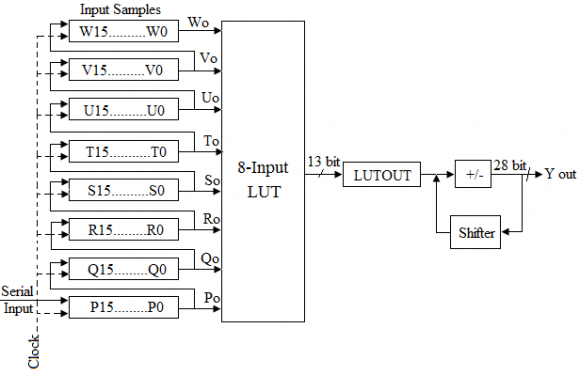 Figure 12 : Modified DA algorithm for low pass filter