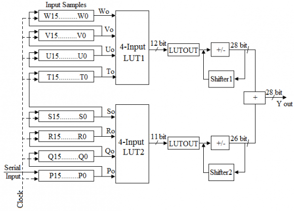 Figure 13 : Modified DA algorithm for high pass filter To load the low pass SISO and high pass SISO it requires 9*8 clock cycles and 7*8 clock cycles respectively. After loading the first stage SISO, it is required to add the samples and store the samples into the second stage PISO, which requires one clock cycle. The PISO registers are used in accessing the LUTs and thus it requires 9 clock cycles (the width of input samples is 8 bit, after addition the width of each sample is 8+1 bit, thus 9 clock cycles are required to access the LUTs). Thus the first output from low pass filter is available at 9*8 + 1 + 9 clock cycles and the first output from high pass filter is available at 7*8 + 1 + 9