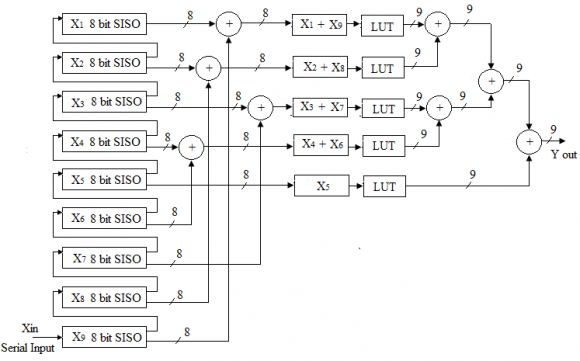 Distributive Arithmetic based 2d-Dwt for Hybrid (Neural Network-Dwt) Image CompressionGlobal Journal of Computer Science and TechnologyVolume XIV Issue II Version I SISO registers. Exploiting the symmetric property of DWT filter coefficients the split DA logic was further modified and the LUT size is reduced. In the modified DA logic discussed in the previous section, a PISO register is introduced between the first stage and second stage adders, thus this may increase the memory size and add to area complexity. In order to eliminate PISO registers, MUX based logic is proposed and designed in this work.