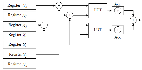 Figure 14 : Split DA logic architecture for second term of Eq (15)The first term in equation(15) is realized using mux based logic. Consider the first term ?? ??1 = ? ?? ?? ?? ?? 4 ??=0