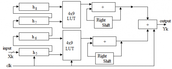 Figure 15 : Mux based architecture for first term of Eq. (15)