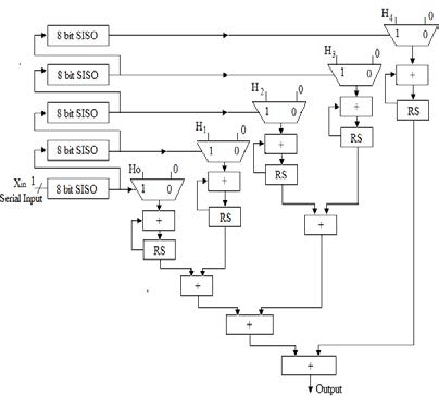 Figure17 shows the novel architecture that combines mux based logic with split DA logic. The serial input is used for sequentially loading the SISO register. It requires 8 clock cycles to serially load each register. Thus to load all the 9 registers it requires 9*8 clock cycles. The LSB outputs of top five registers are used as select lines to multiplexer logic, and the LSBs of the other four registers are used as addresses to the split DA logic. The mux based logic and split DA logic uses 8 clock cycles to compute the output samples and at the end of 9th clock cycle the final output is computed by adding the partial products of mux based logic with split DA logic. Similarly, the novel architecture for high pass filter can be designed and is shown in Fig.17.