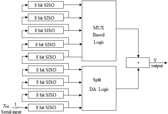 Figure 17 : Novel architecture for high pass filter using split DA and mux logic