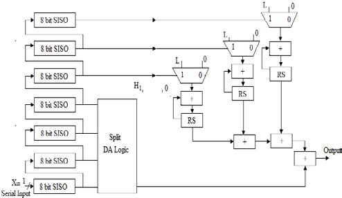 Distributive Arithmetic based 2d-Dwt for Hybrid (Neural Network-Dwt) Image Compression Global Journal of Computer Science and Technology Volume XIV Issue II Version I