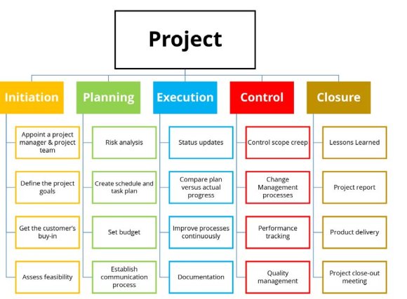 Fig.1: Principles of Task Implementation in the Project Management System[3] 