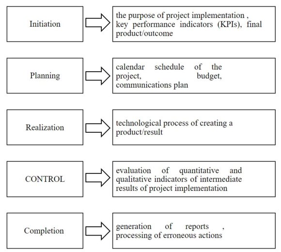Fig.2: Project Management Processes[8] 
